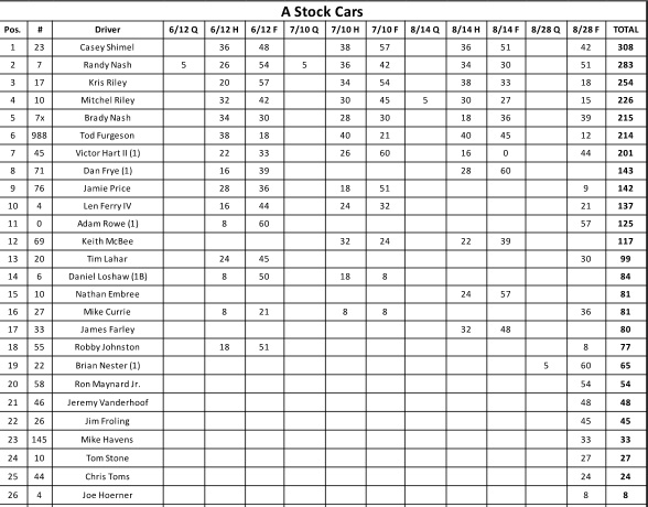 Points Page – Onaway Speedway